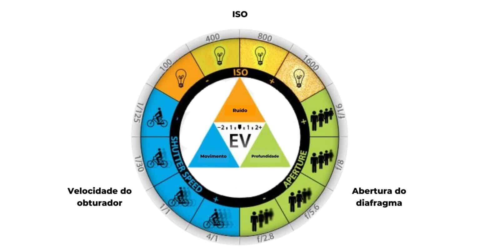 Triângulo De Exposição: Diafragma, Obturador E ISO | Cinematográfico